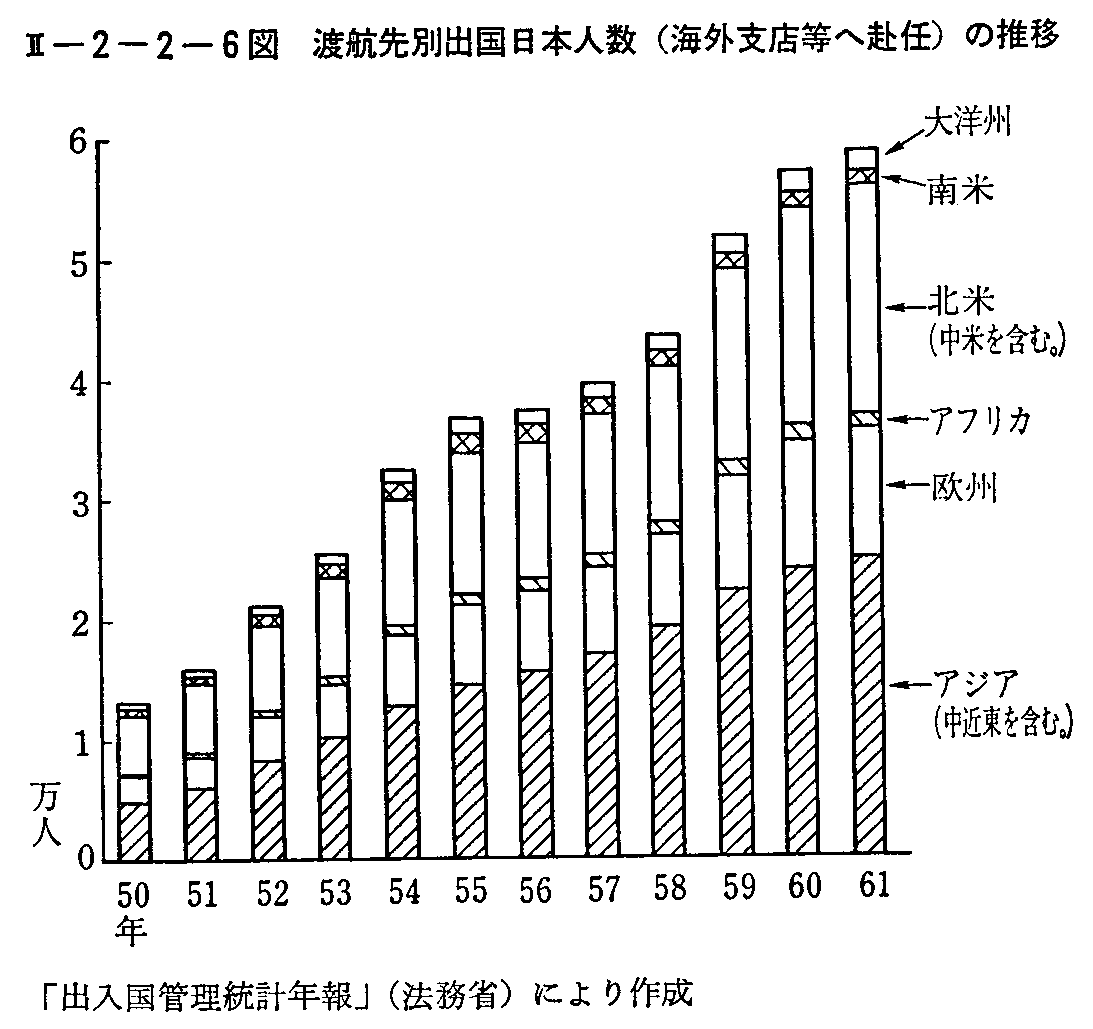 <2>-2-2-6図 渡航先別出国日本人数(海外支店等へ赴任)の推移