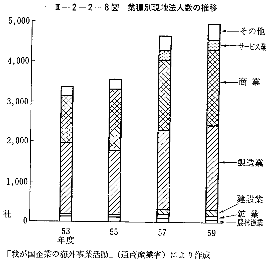 <2>-2-2-8図 業種別現地法人数の推移