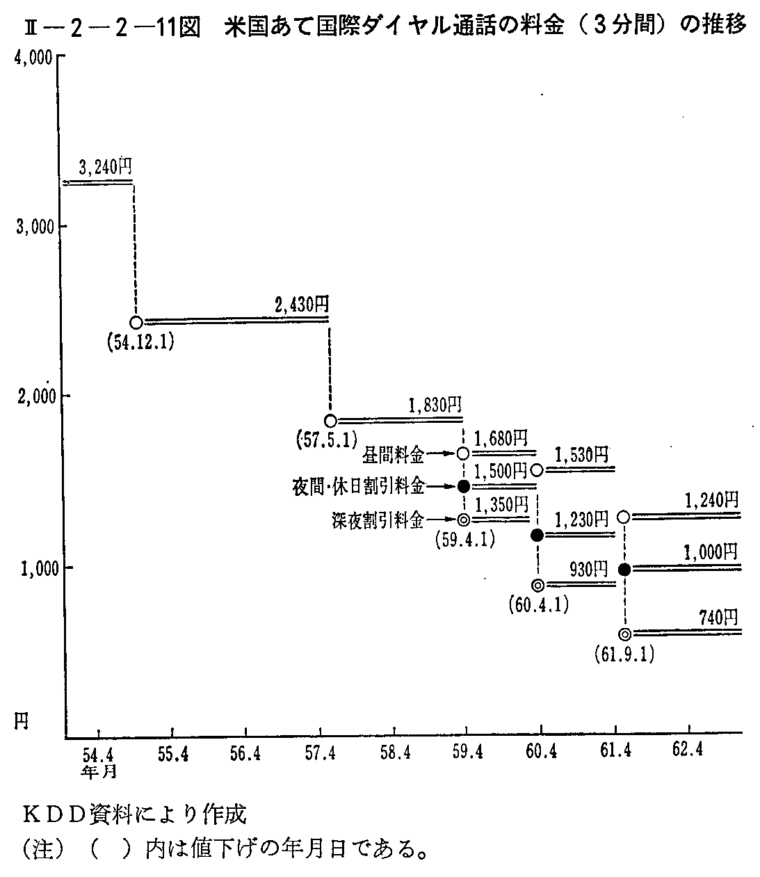 <2>-2-2-11図 米国あて国際ダイヤル通話の料金(3分間)の推移