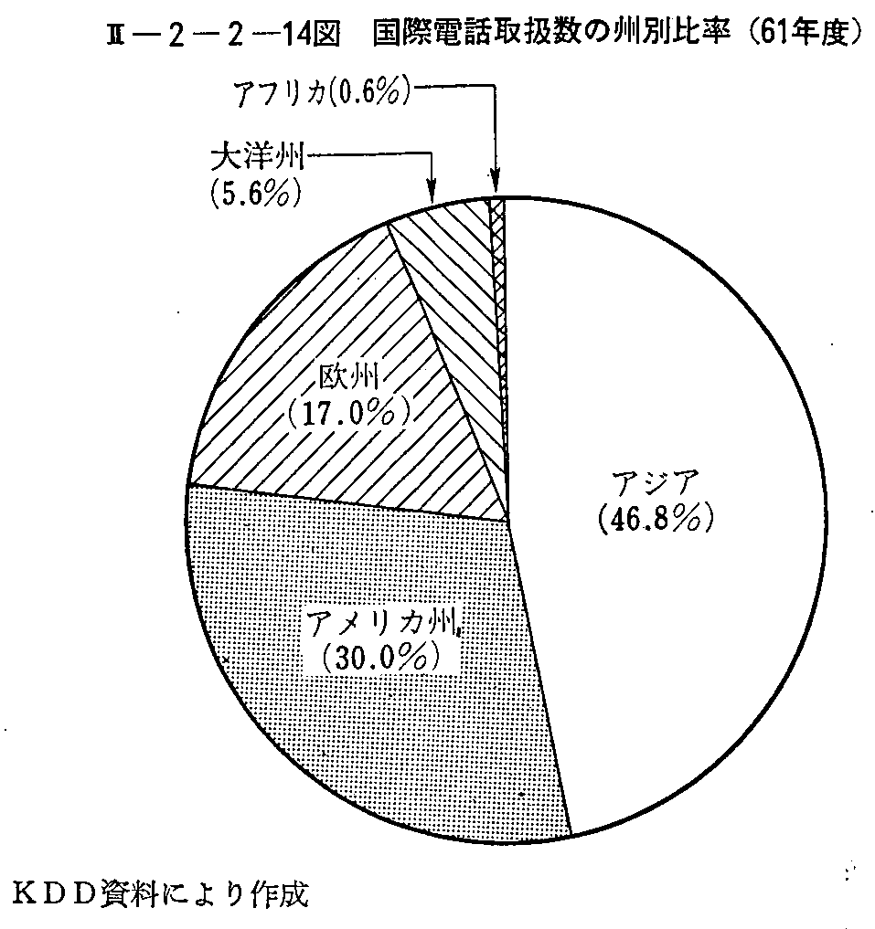 <2>-2-2-14図 国際電話取扱数の州別比率(61年度)