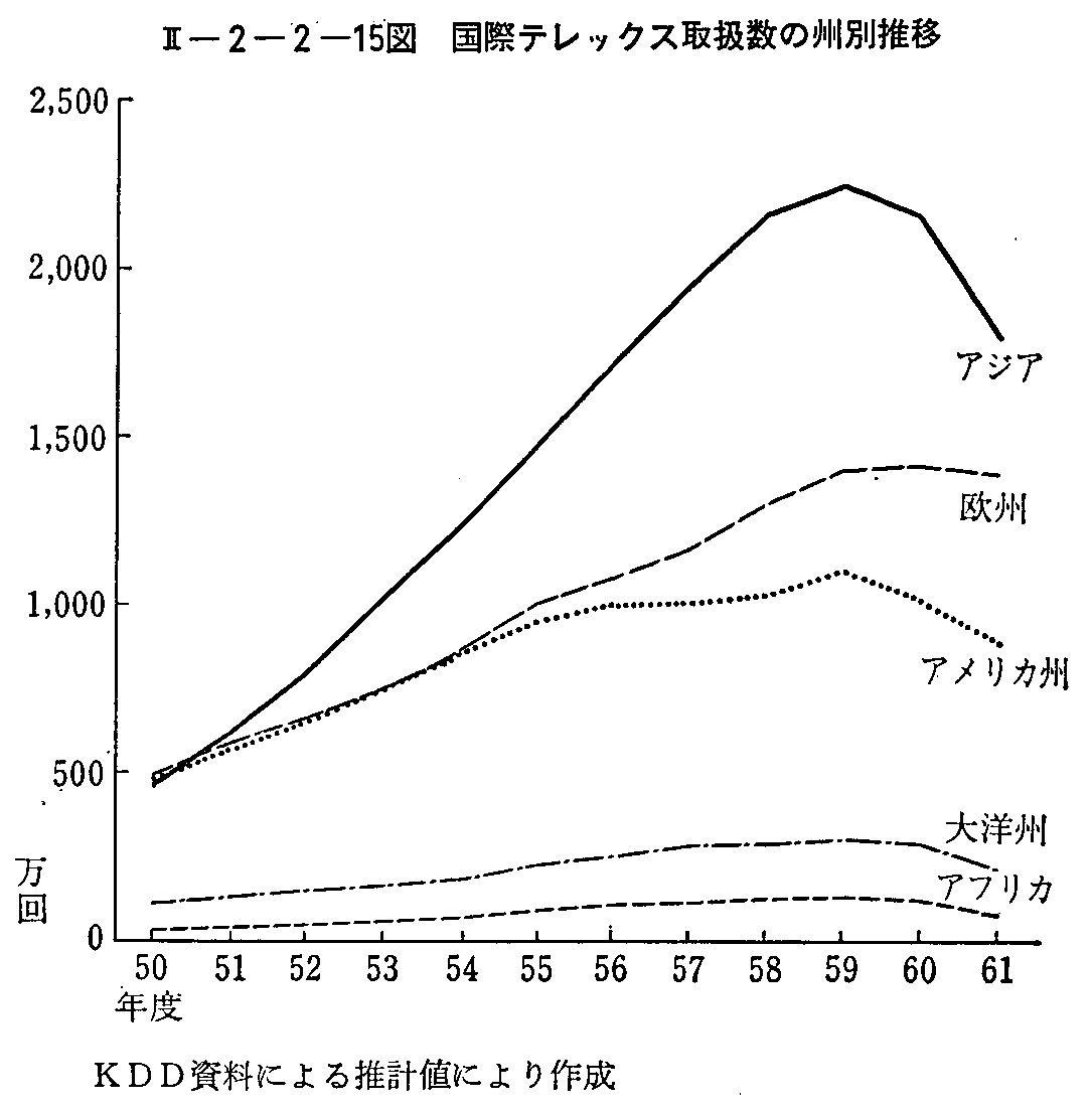 <2>-2-2-15図 国際テレックス取扱数の州別推移