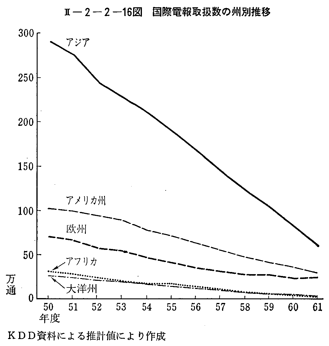 <2>-2-2-16図 国際電報取扱数の州別推移