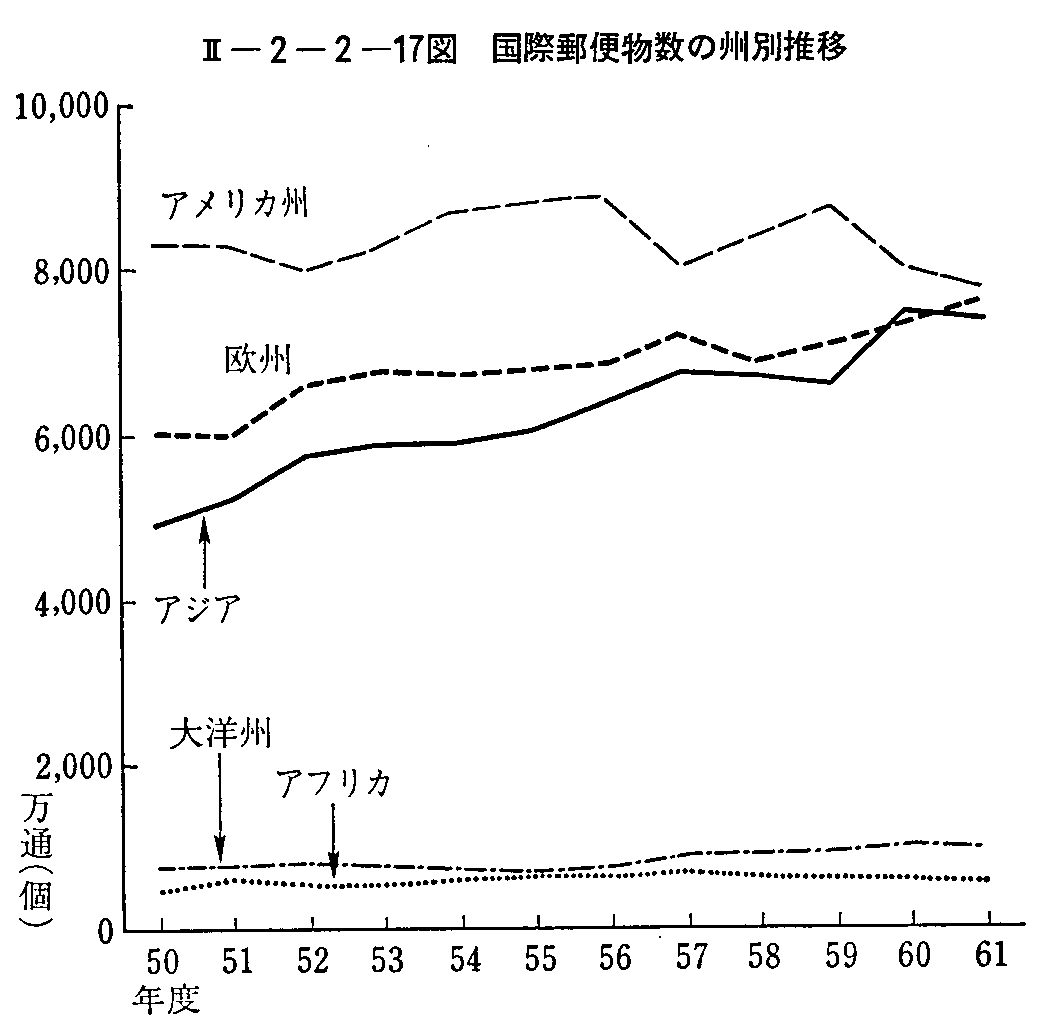 <2>-2-2-17図 国際郵便物数の州別推移