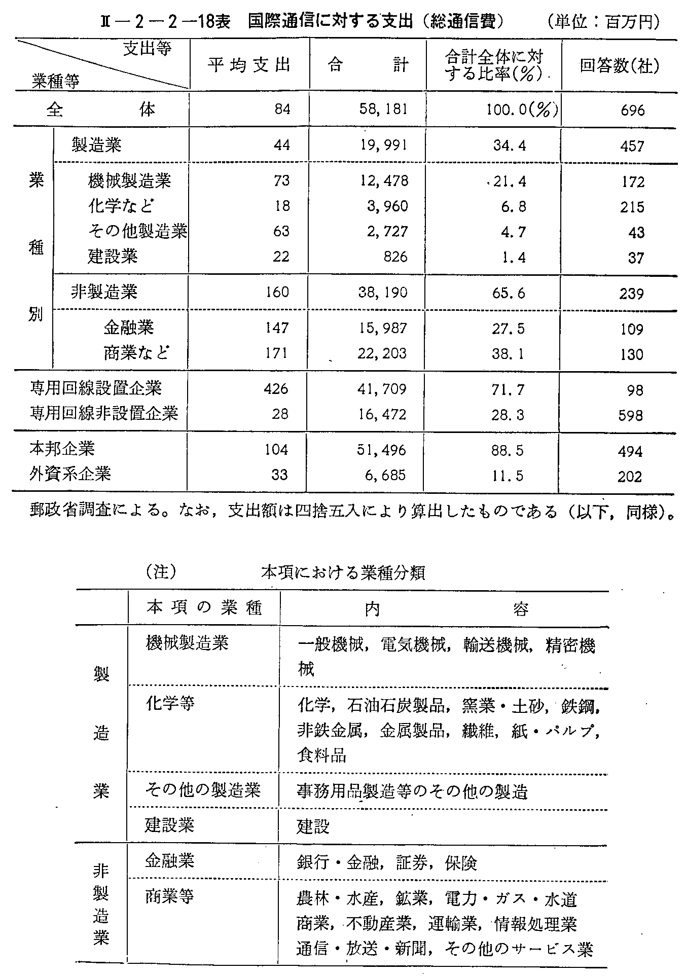 <2>-2-2-18表 国際通信に対する支出(総通信費)