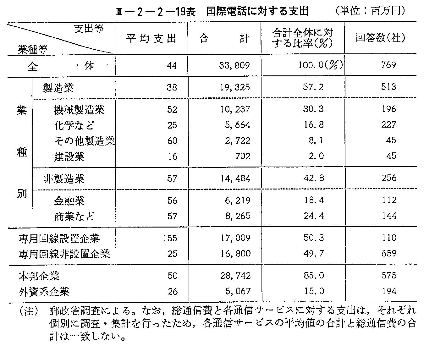 <2>-2-2-19表 国際電話に対する支出