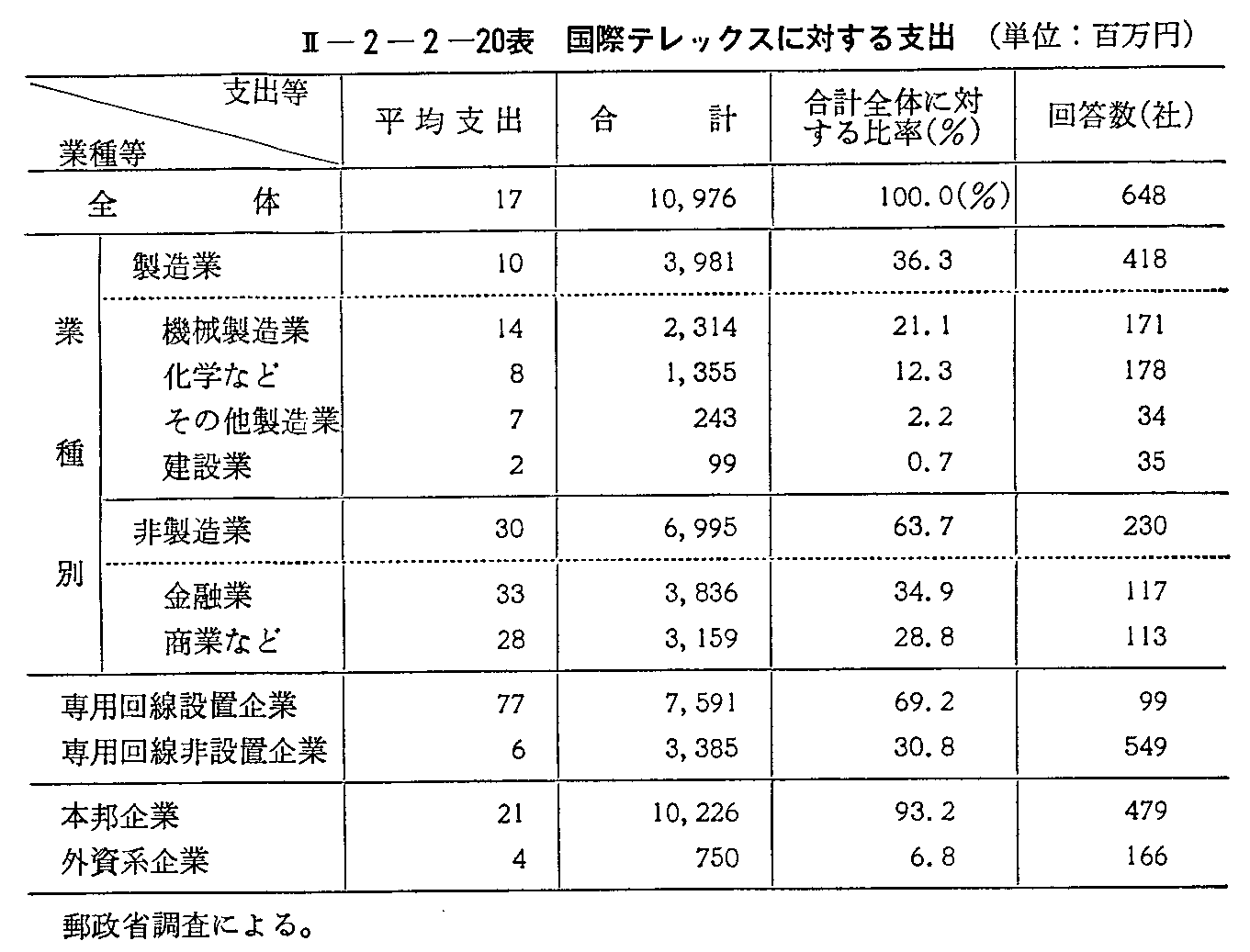 <2>-2-2-20表 国際テレックスに対する支出