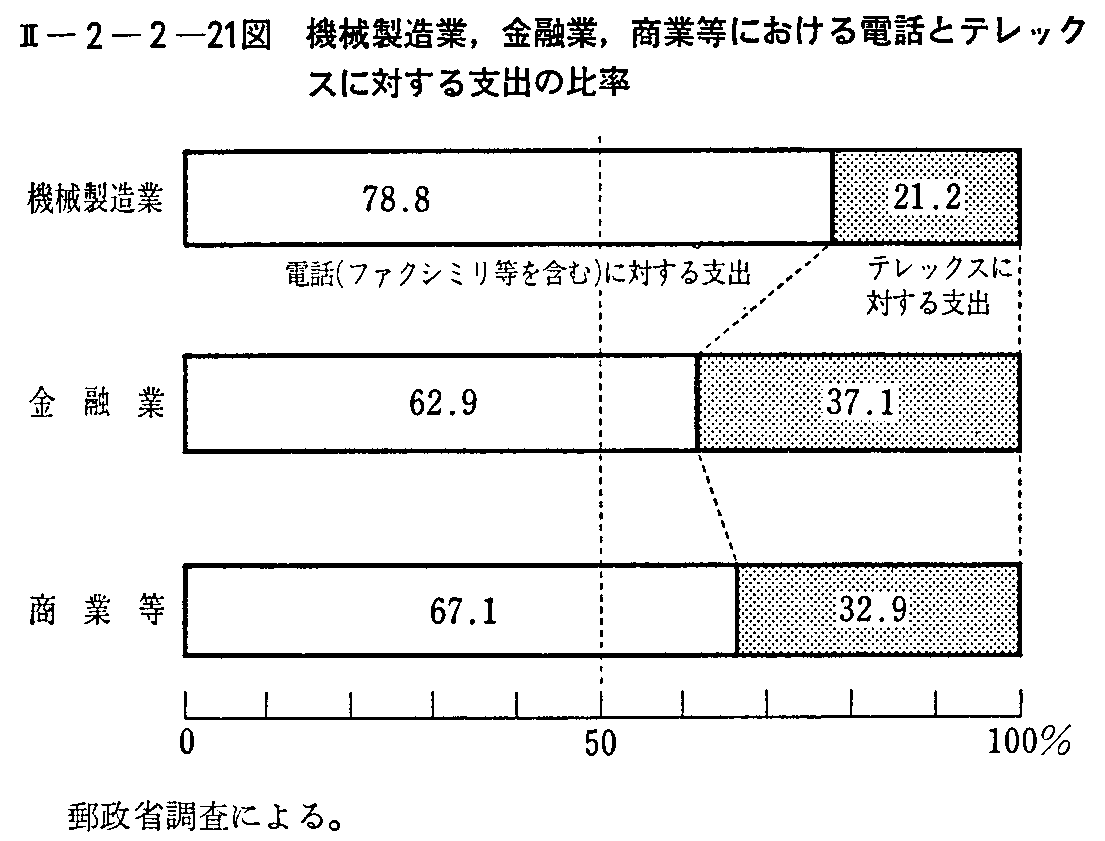<2>-2-2-21図 機械製造業,金融業,商業等における電話とテレックスに対する支出の比率
