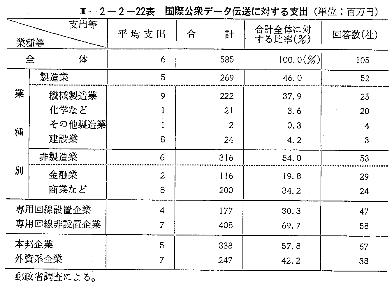 <2>-2-2-22表 国際公衆データ伝送に対する支出
