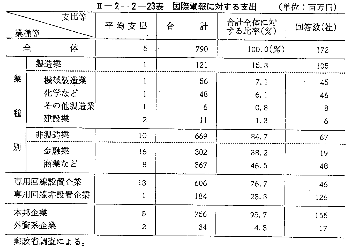 <2>-2-2-23表 国際電報に対する支出