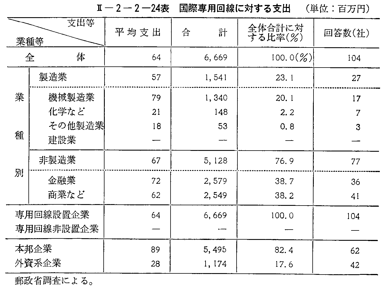 <2>-2-2-24表 国際専用回線に対する支出