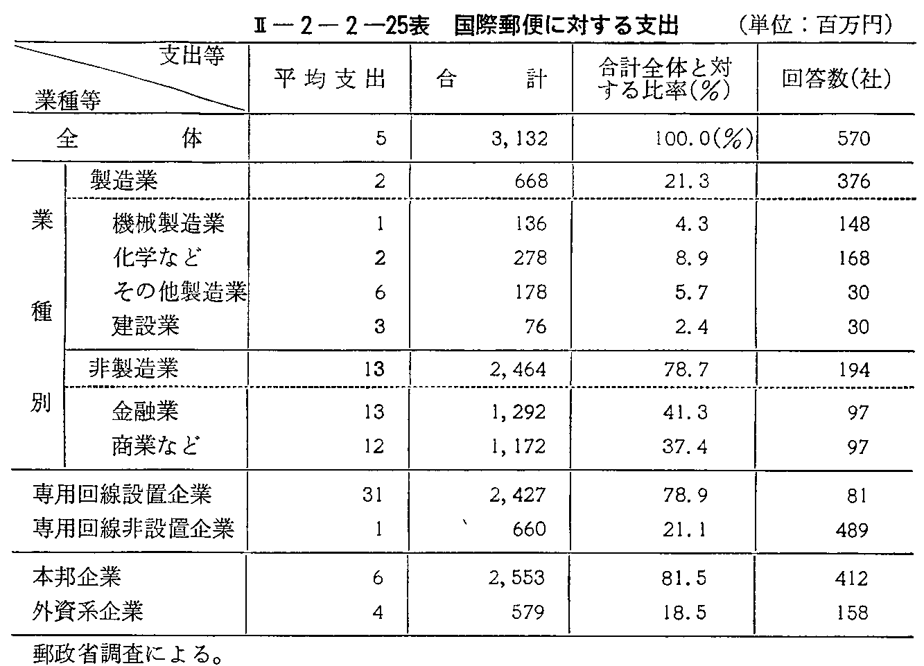 <2>-2-2-25表 国際郵便に対する支出