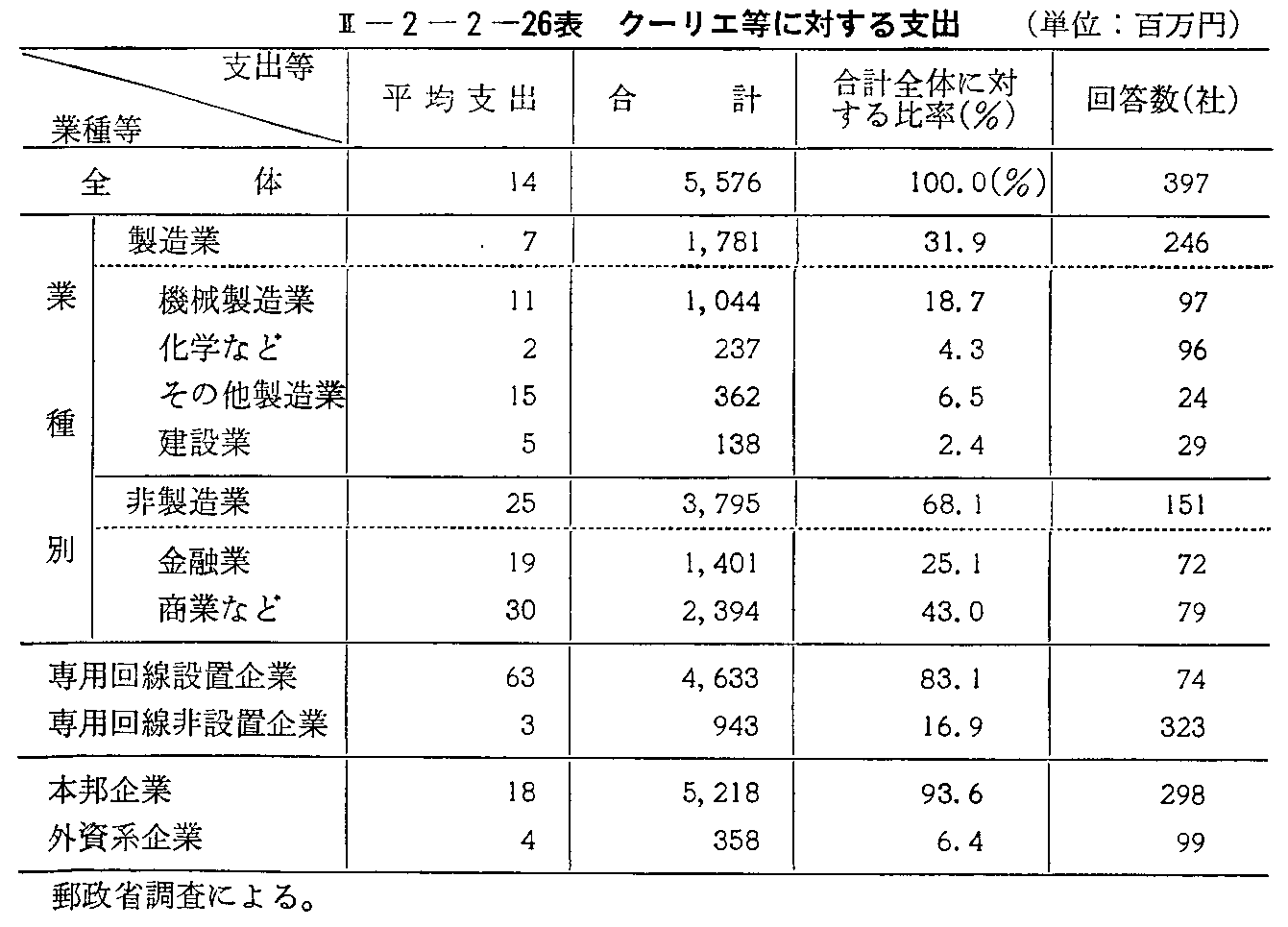<2>-2-2-26表 クーリエ等に対する支出