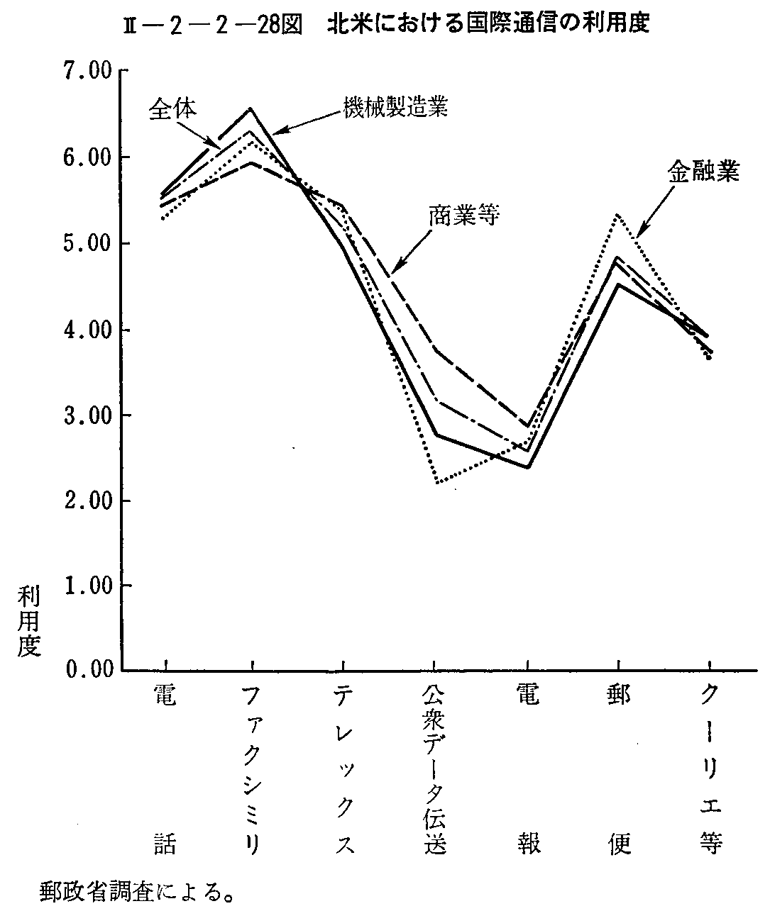 <2>-2-2-28図 北米における国際通信の利用度