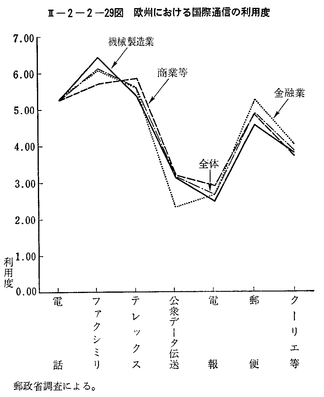 <2>-2-2-29図 欧州における国際通信の利用度