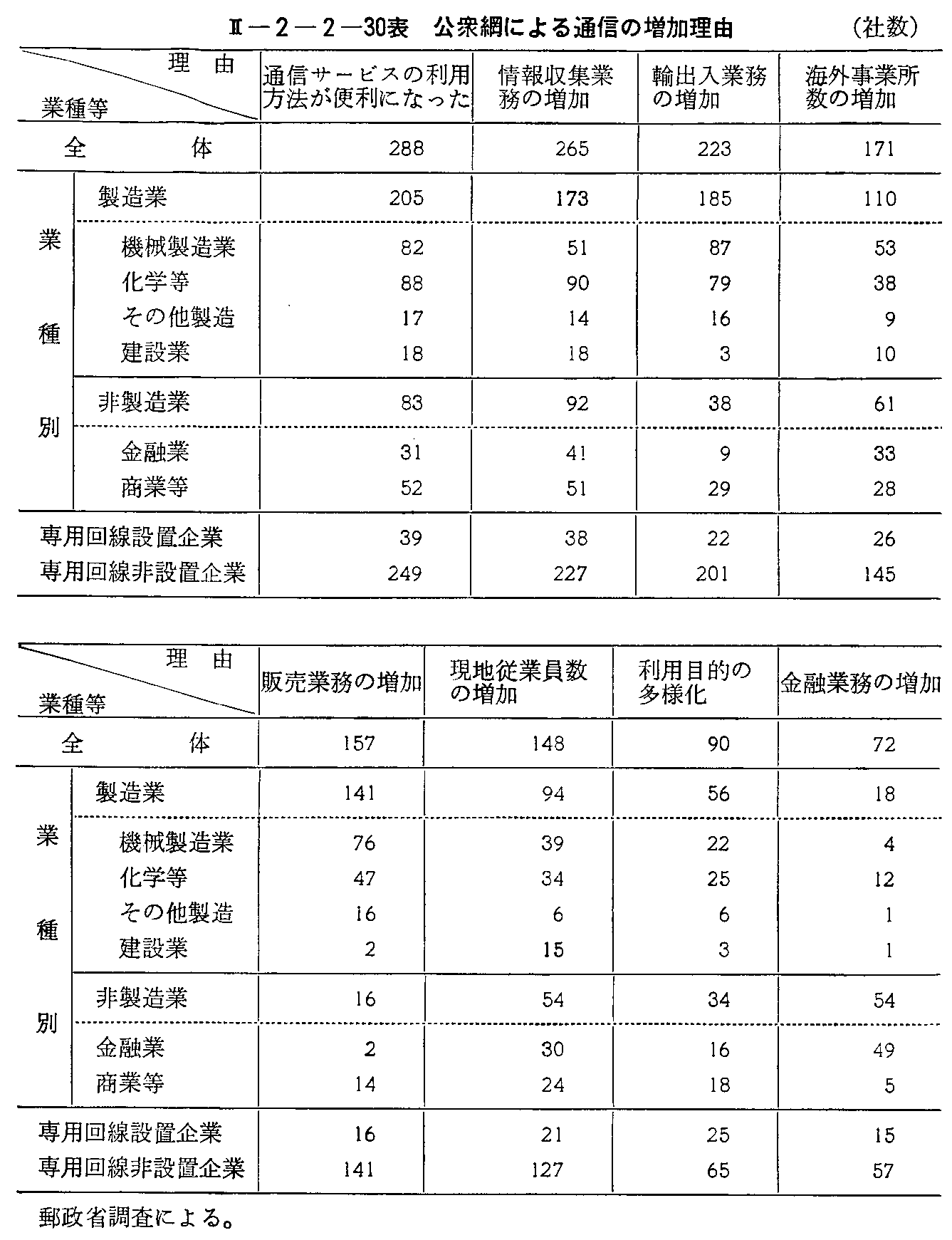 <2>-2-2-30表 公衆網による通信の増加理由