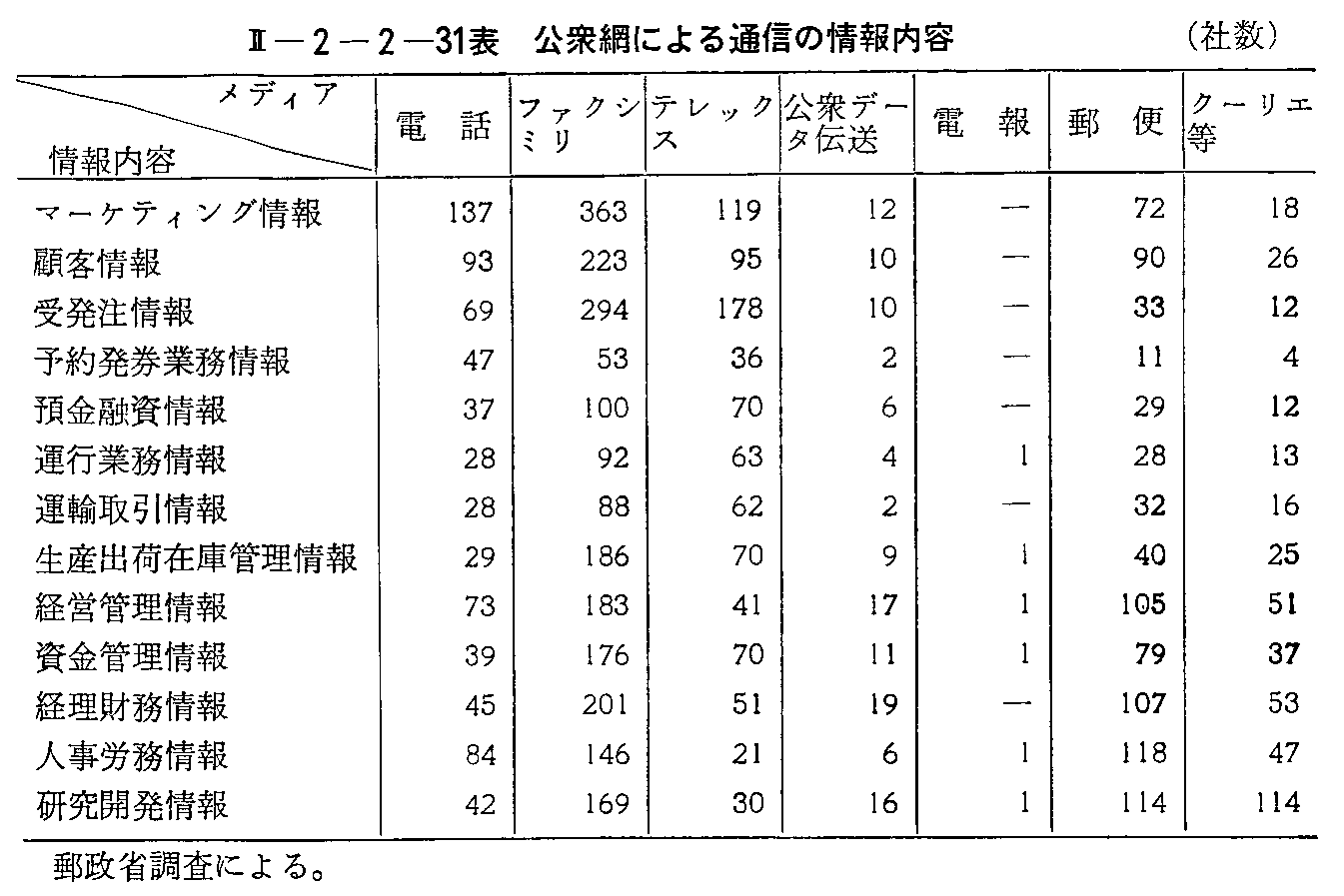 <2>-2-2-31表 公衆網による通信の情報内容