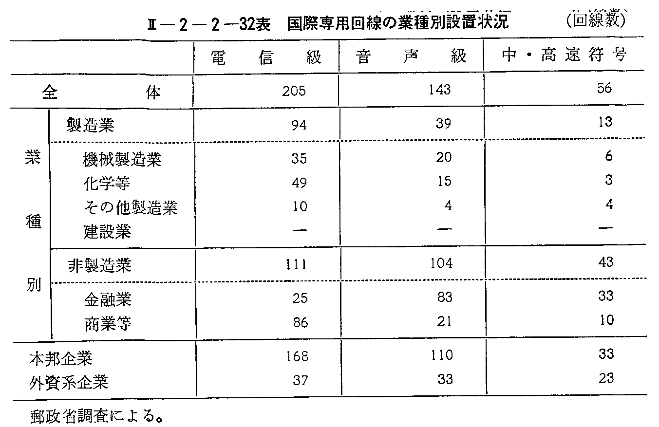 <2>-2-2-32表 国際専用回線の業種別設置状況