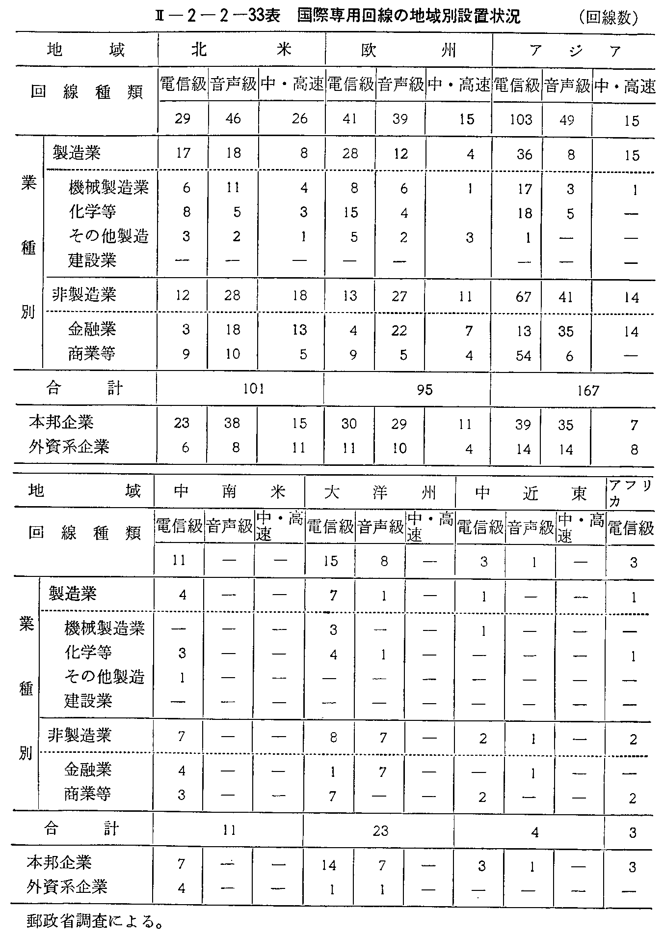 <2>-2-2-33表 国際専用回線の地域別設置状況