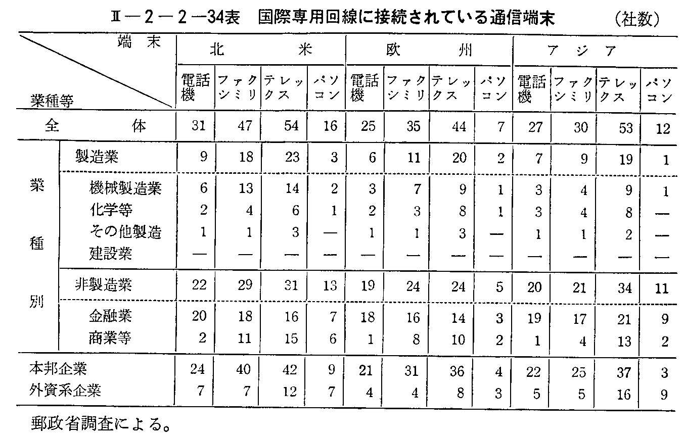 <2>-2-2-34表 国際専用回線に接続されている通信端末