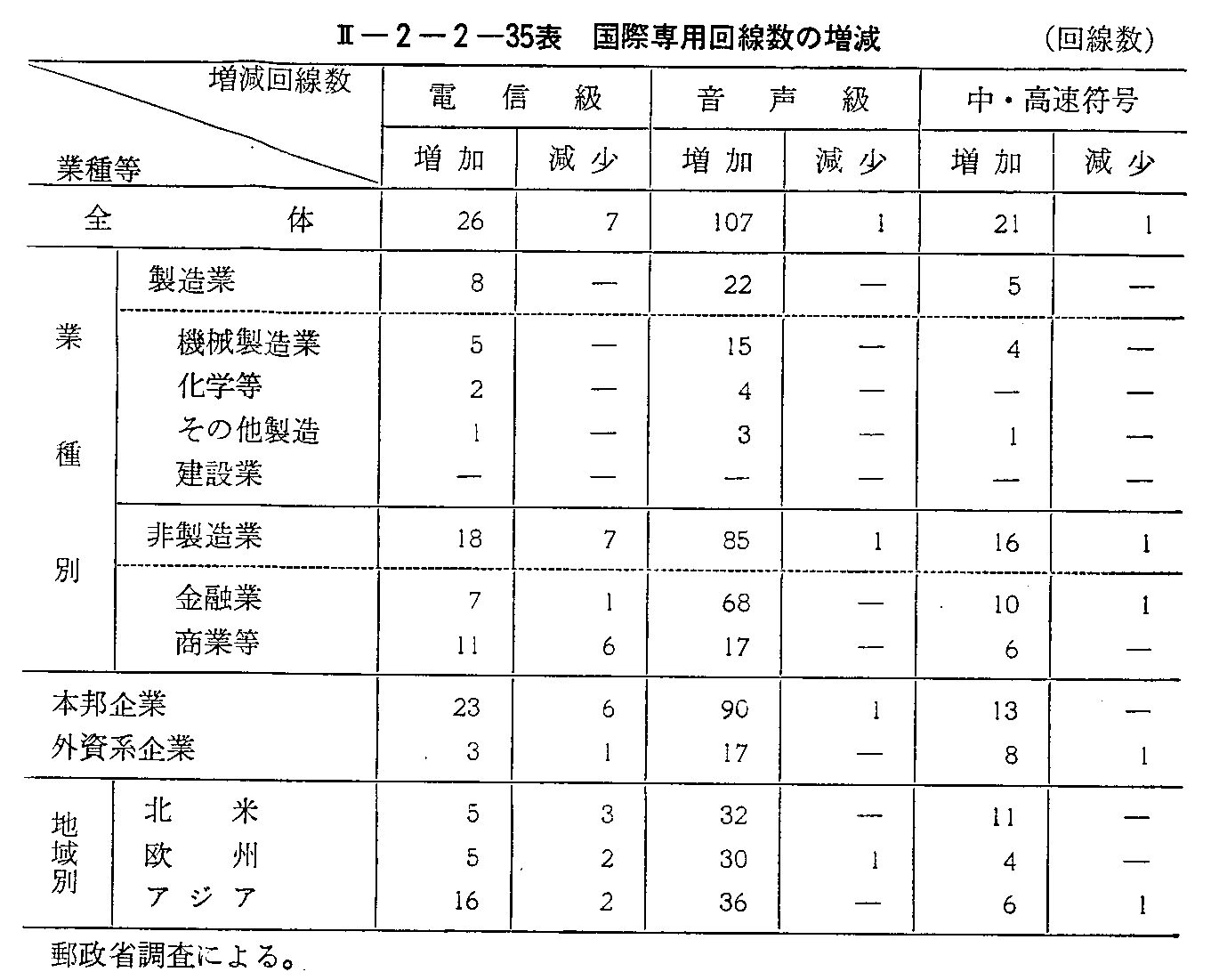 <2>-2-2-35表 国際専用回線数の増減