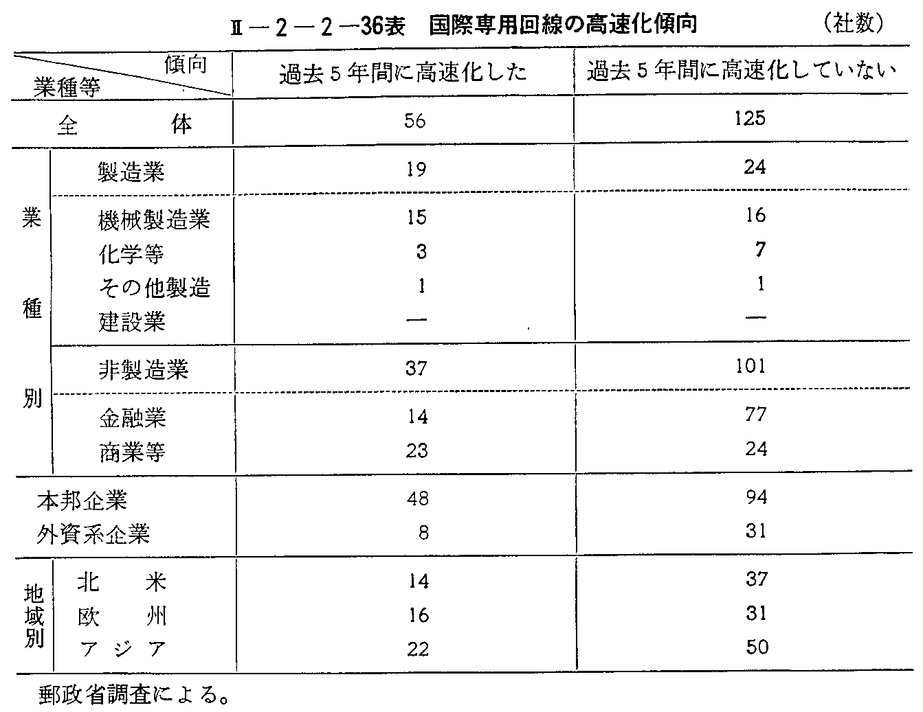 <2>-2-2-36表 国際専用回線の高速化傾向
