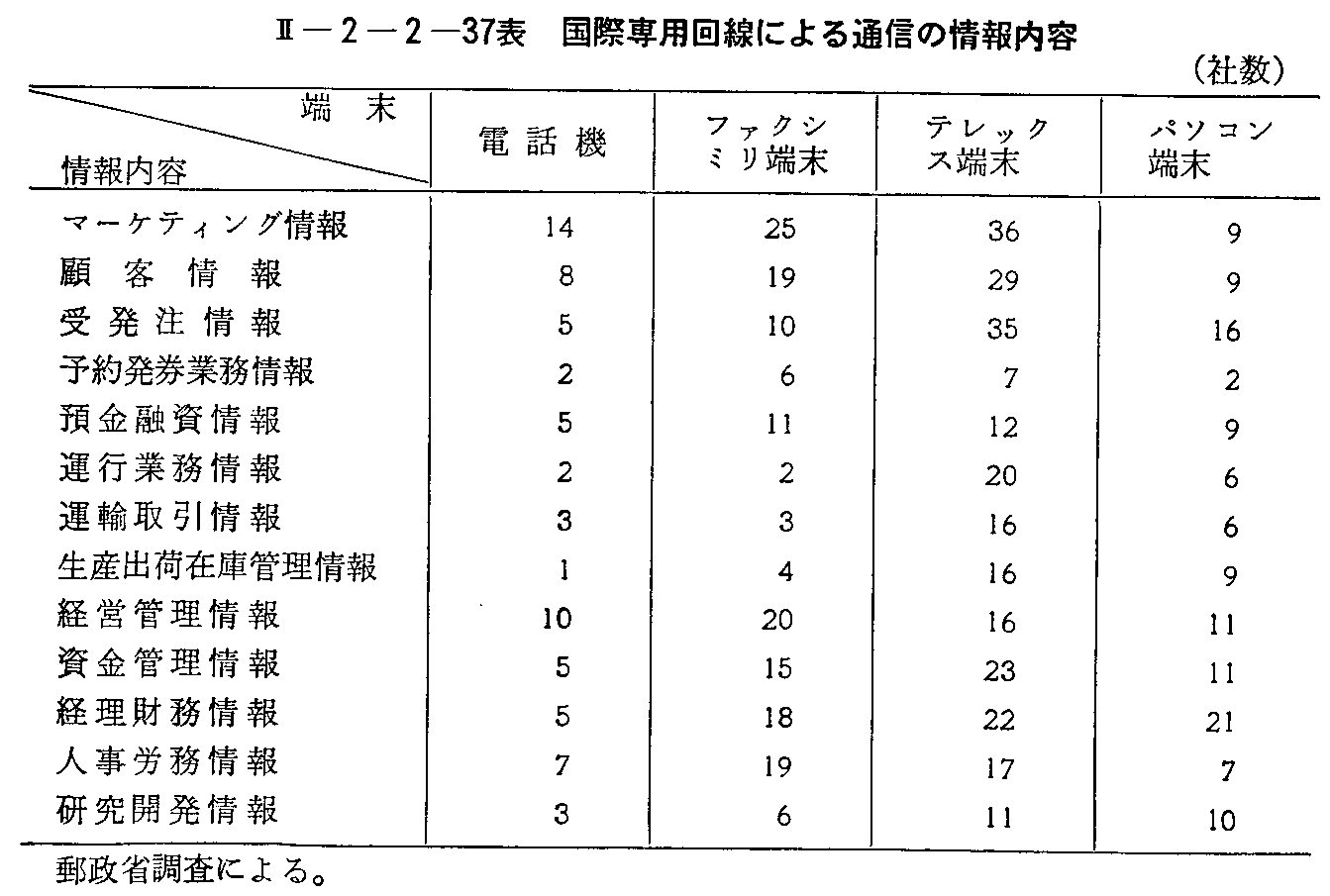 <2>-2-2-37表 国際専用回線による通信の情報内容