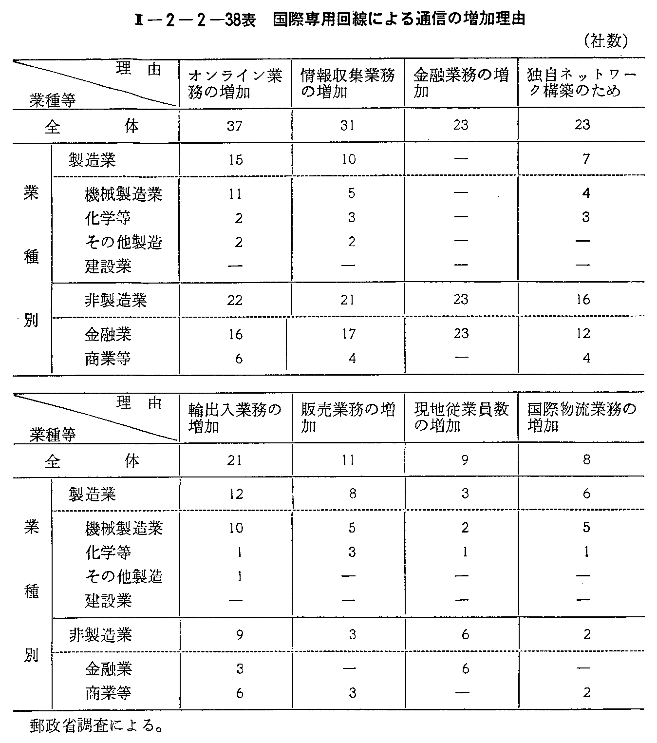 <2>-2-2-38表 国際専用回線による通信の増加理由