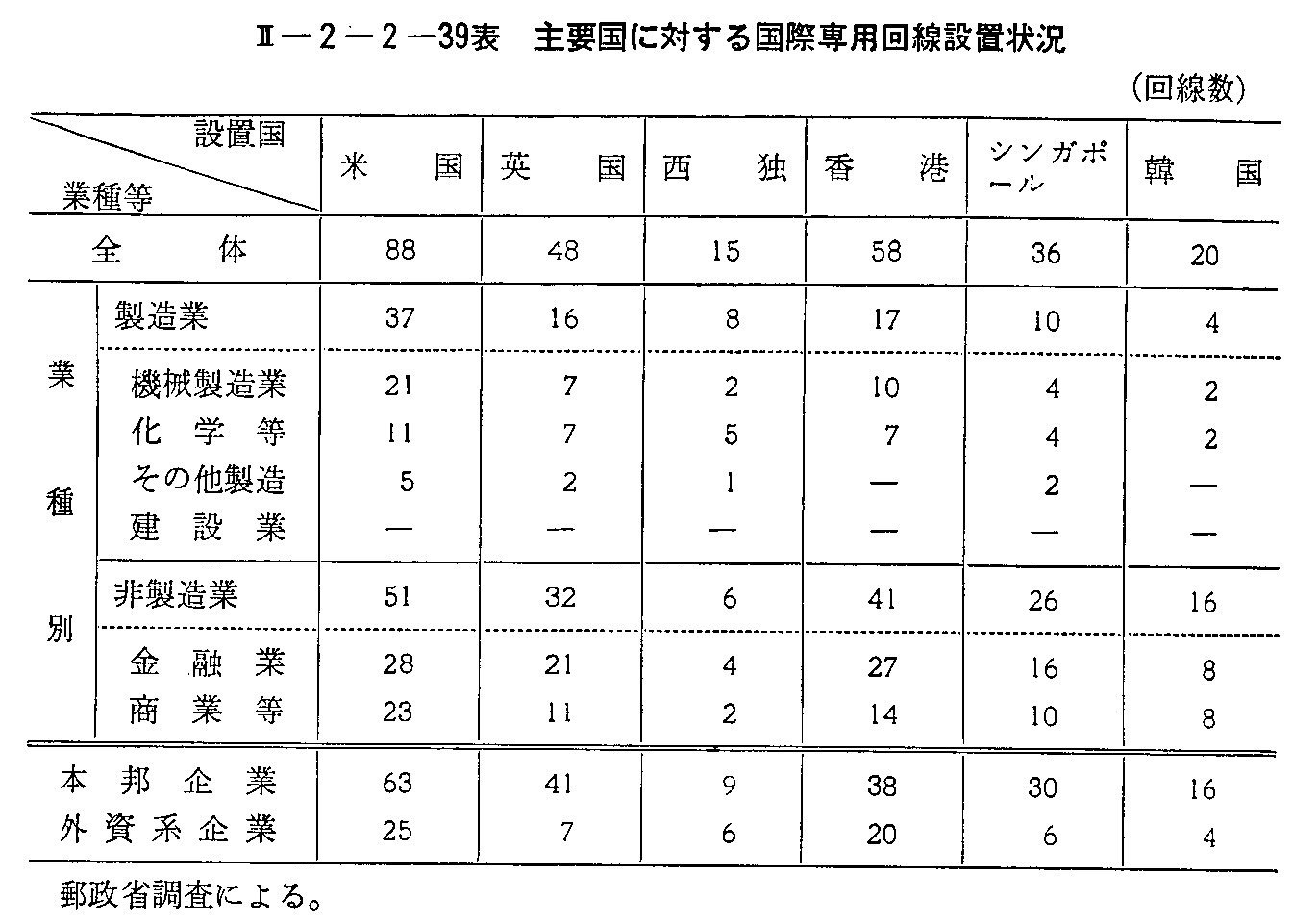<2>-2-2-39表 主要国に対する国際専用回線設置状況