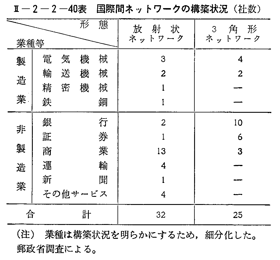<2>-2-2-40表 国際間ネットワークの構築状況