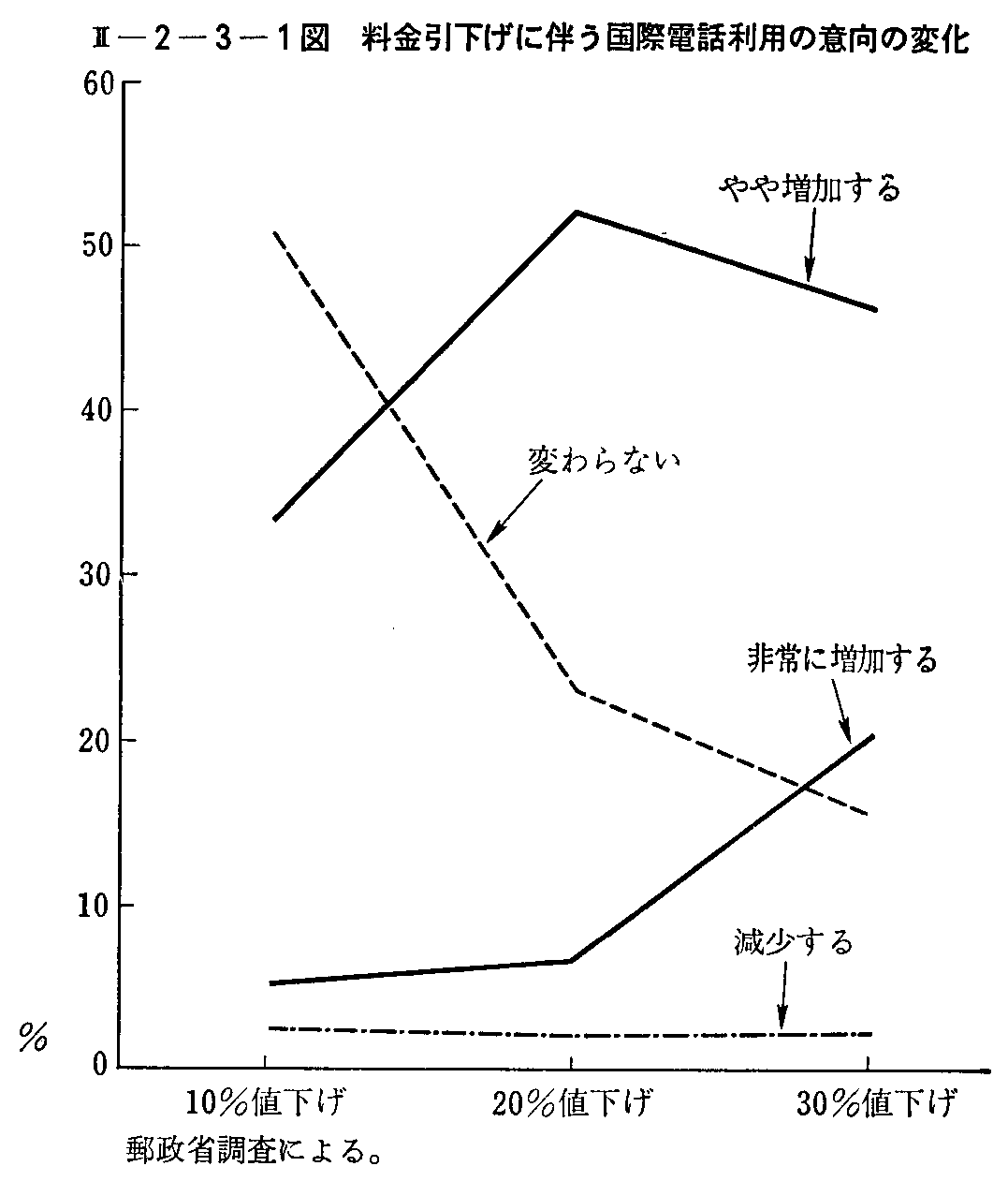<2>-2-3-1図 料金引下げに伴う国際電話利用の意向の変化