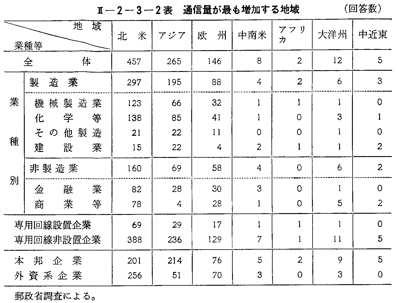 <2>-2-3-2表 通信量が最も増加する地域