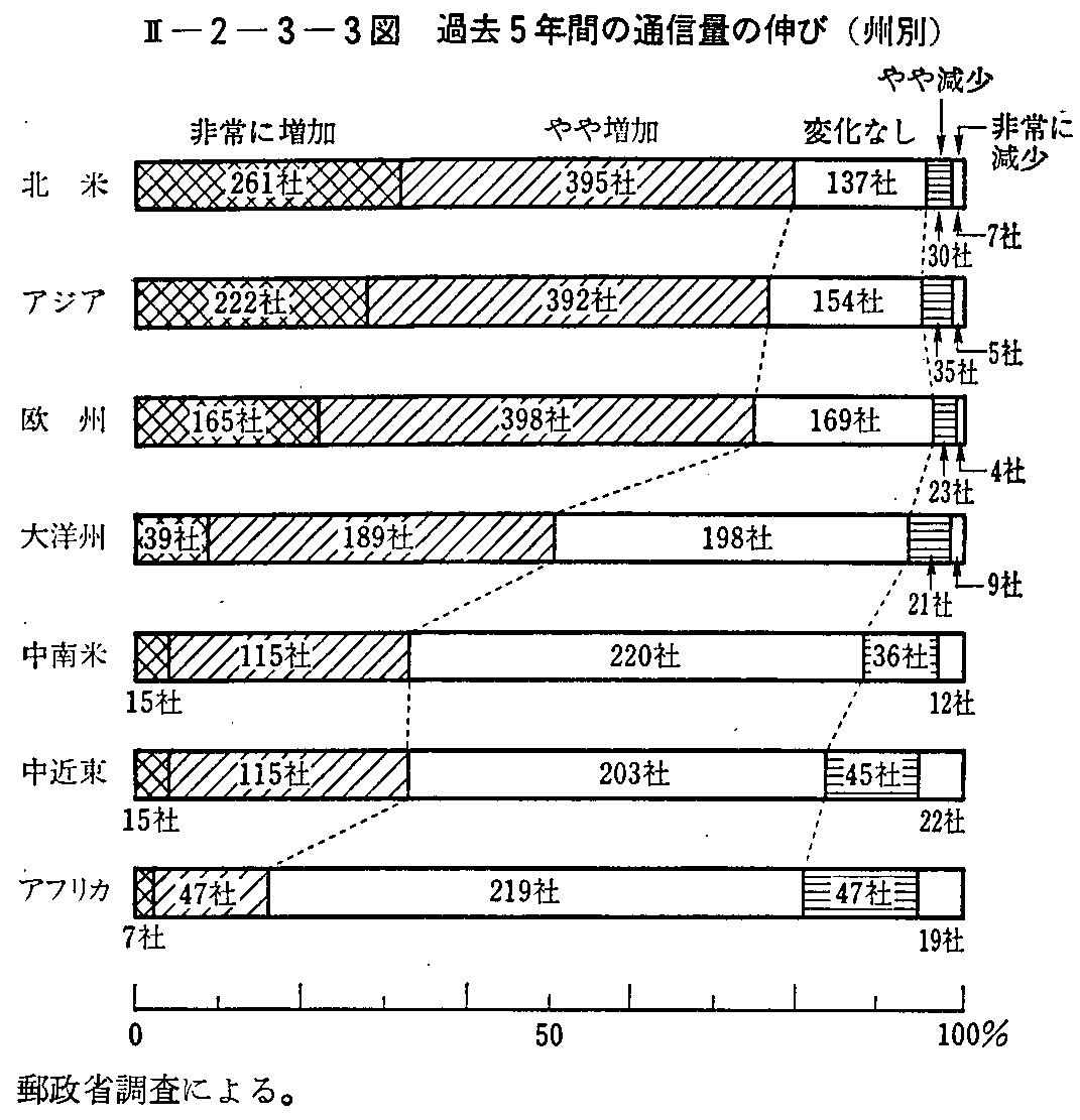 <2>-2-3-3図 過去5年間の通信量の伸び(州別)