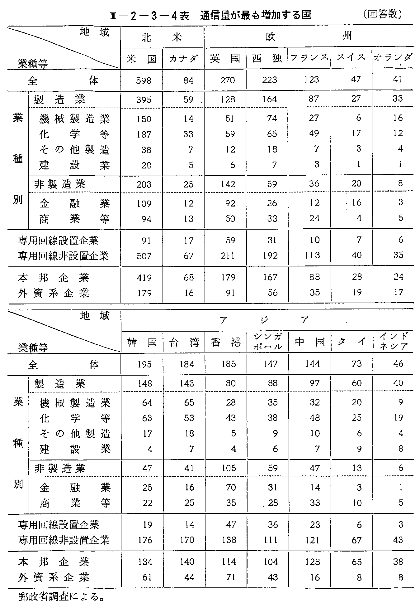 <2>-2-3-4表 通信量が最も増加する国