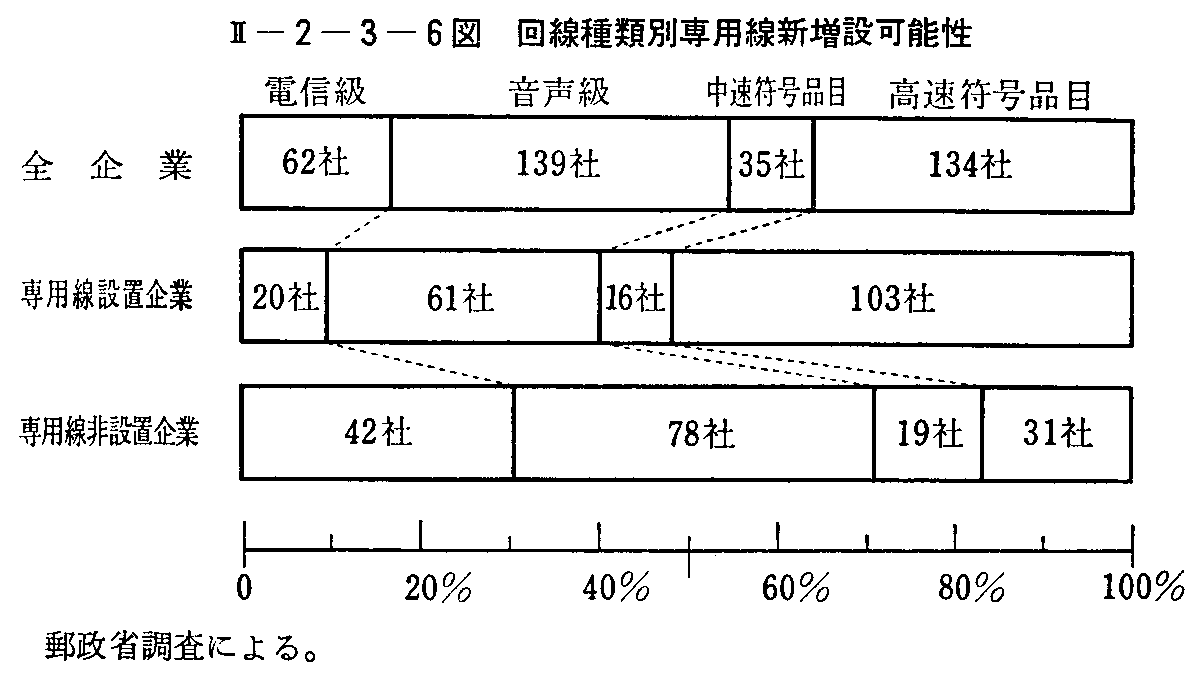<2>-2-3-6図 回線種類別専用線新増設可能性