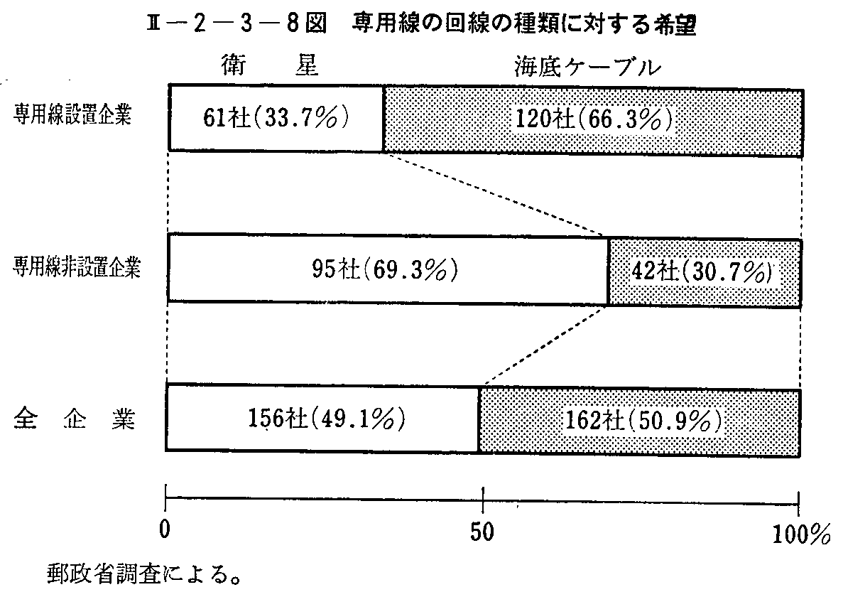 <2>-2-3-8図 専用線の回線の種類に対する希望
