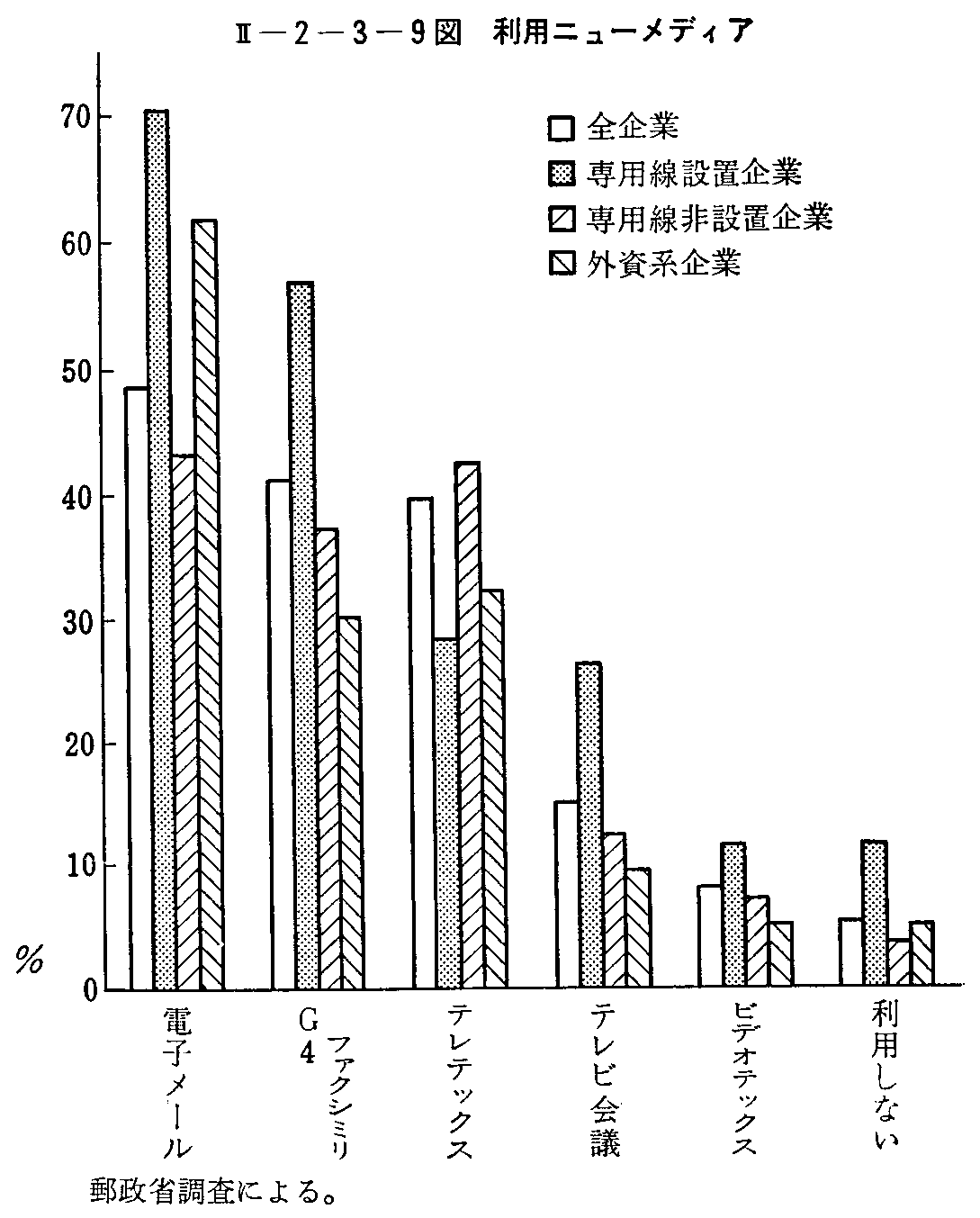 <2>-2-3-9図 利用ニューメディア