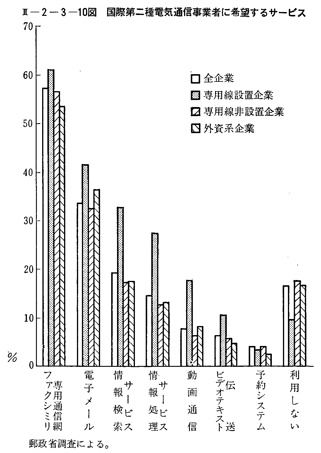 <2>-2-3-10図 国際第二種電気通信事業者に希望するサービス