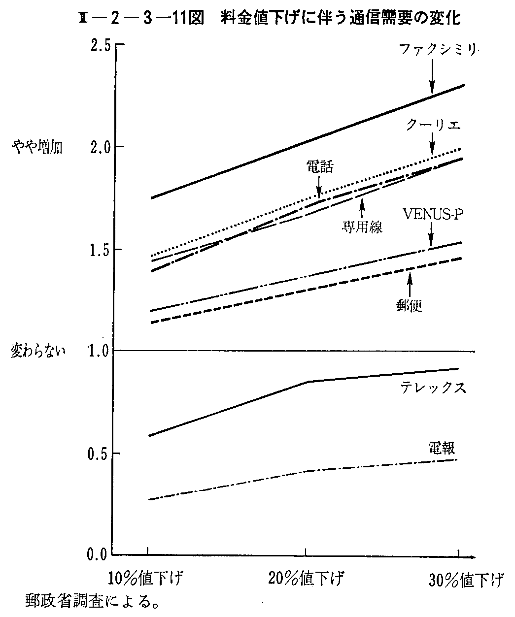 <2>-2-3-11図 料金値下げに伴う通信需要の変化
