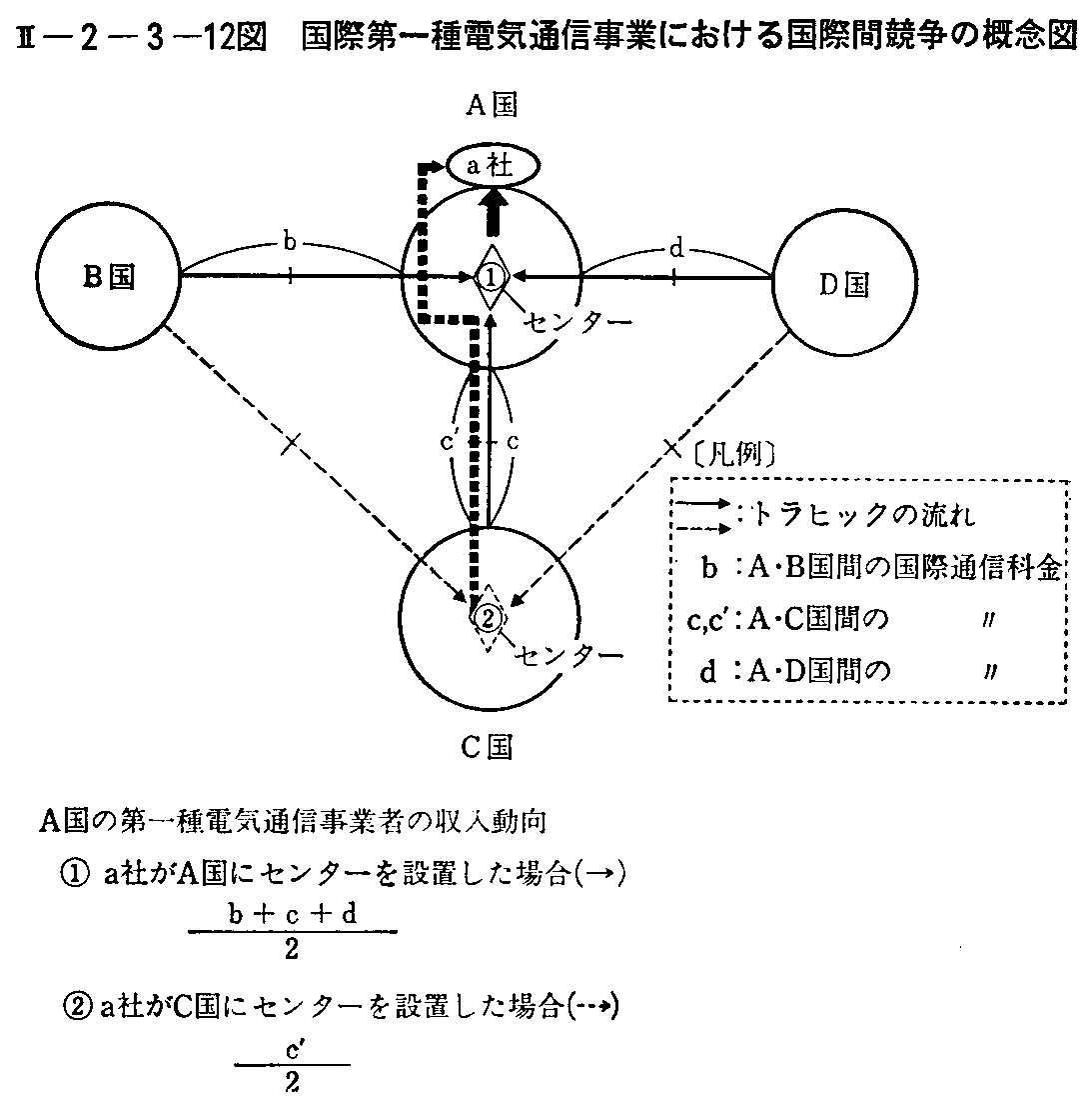 <2>-2-3-12図 国際第一種電気通信事業における国際間競争の概念図