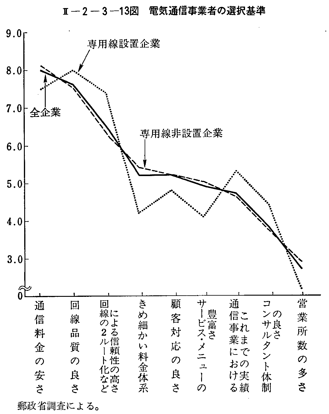 <2>-2-3-13図 電気通信事業者の選択基準