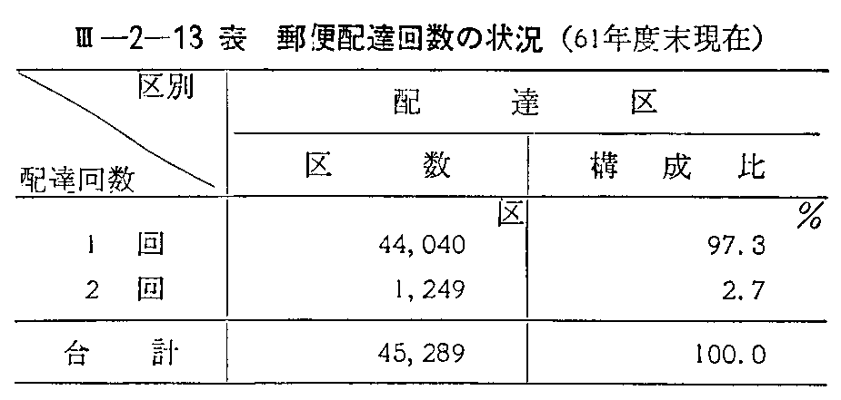 <3>-2-13表 郵便配達回数の状況(61年度末現在)