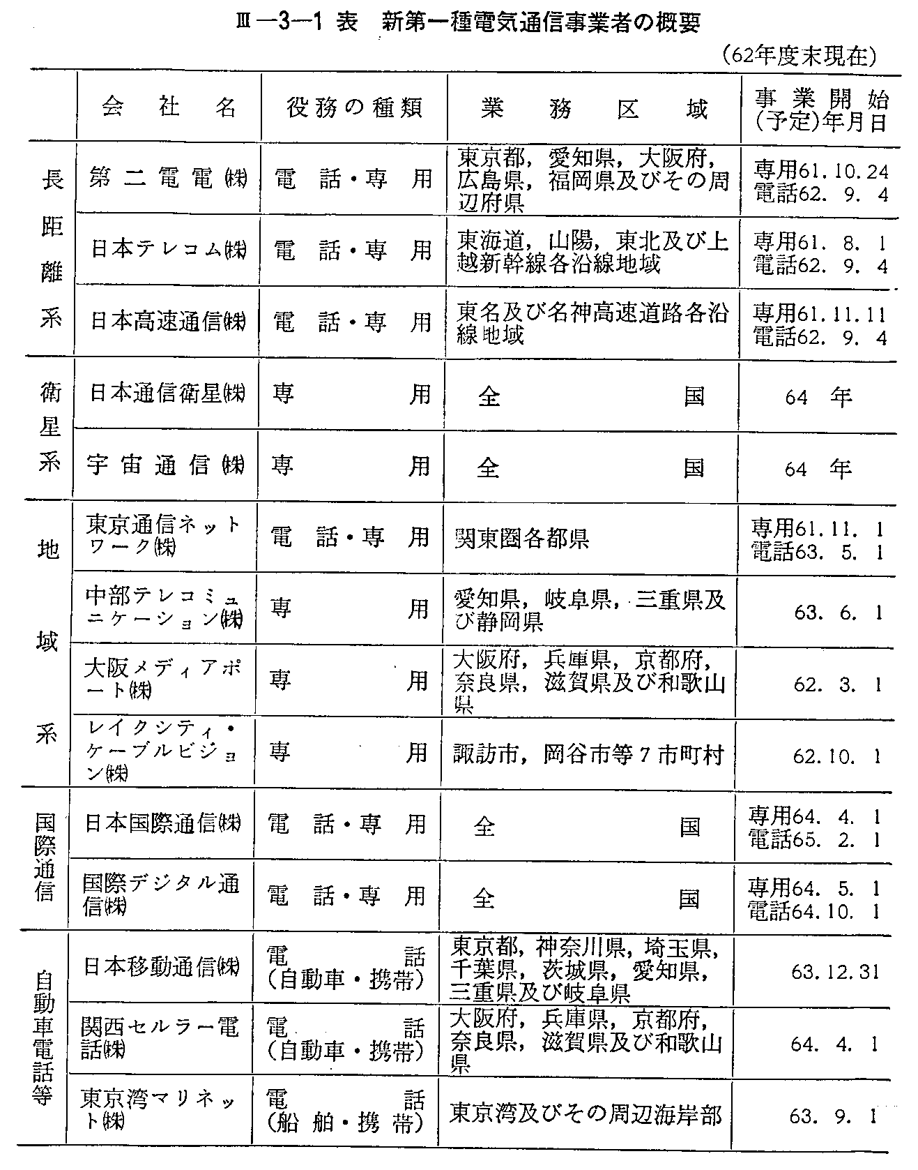 <3>-3-1表 新第一種電気通信事業者の概要(62年度末現在)(1)