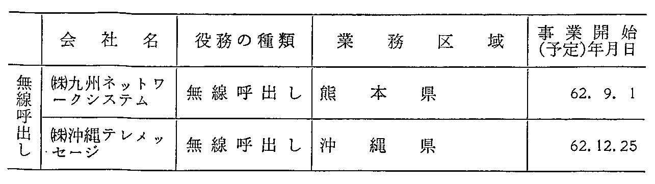 <3>-3-1表 新第一種電気通信事業者の概要(62年度末現在)(3)