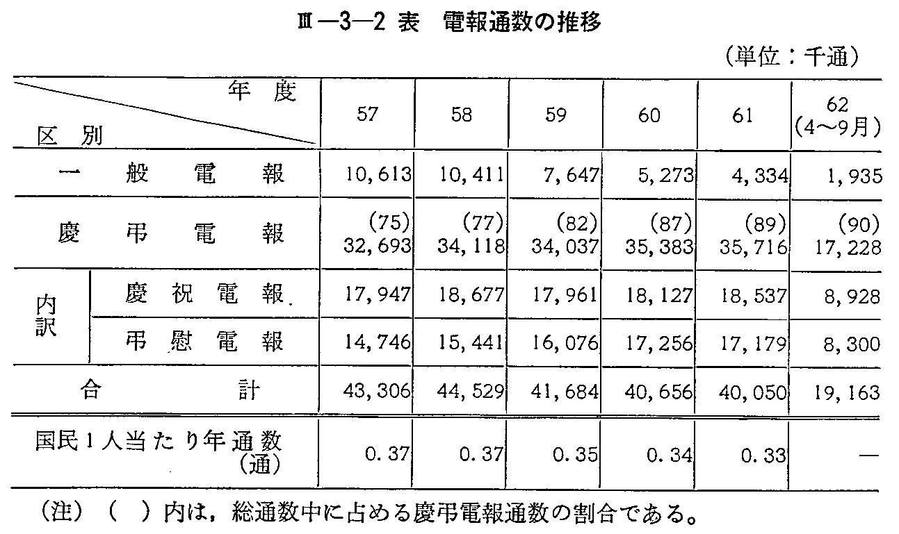 <3>-3-2表 電報通数の推移