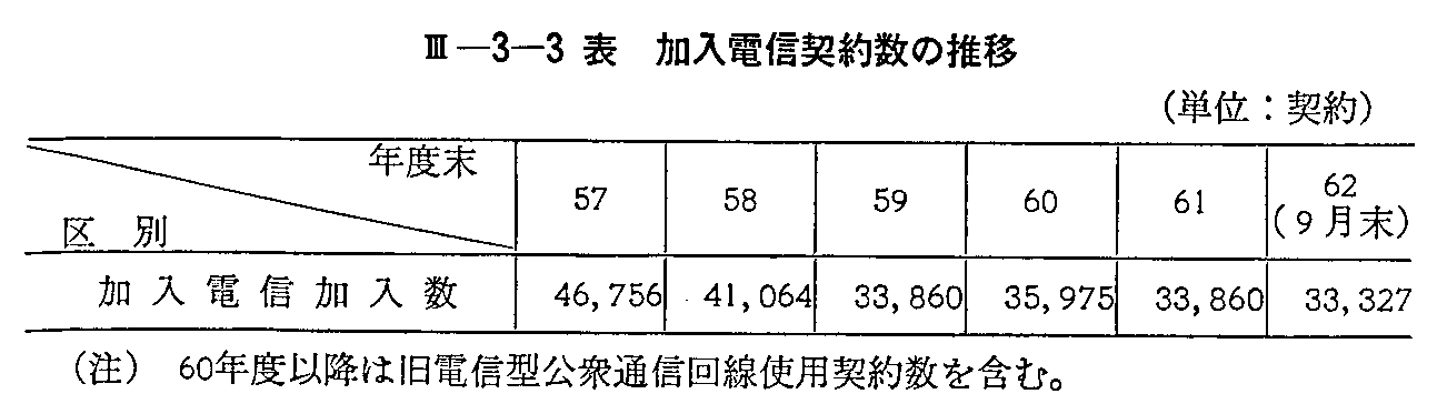 <3>-3-3表 加入電信契約数の推移