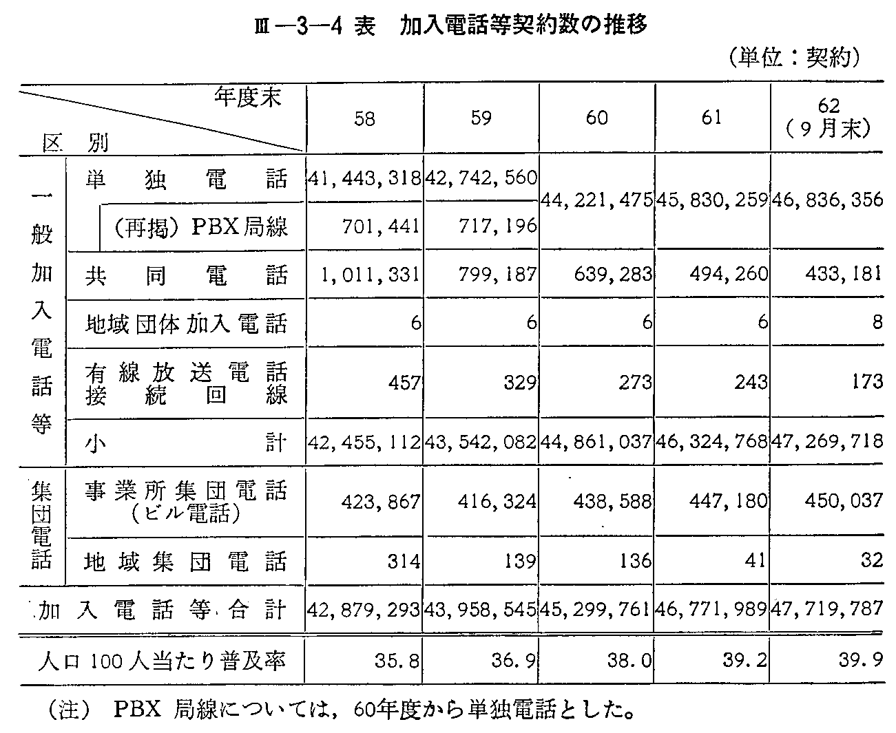 <3>-3-4表 加入電話等契約数の推移