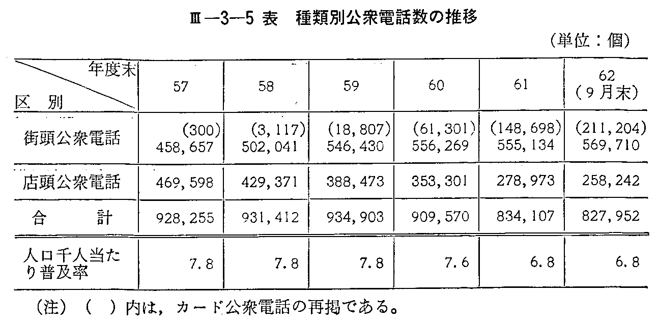 <3>-3-5表 種類別公衆電話数の推移