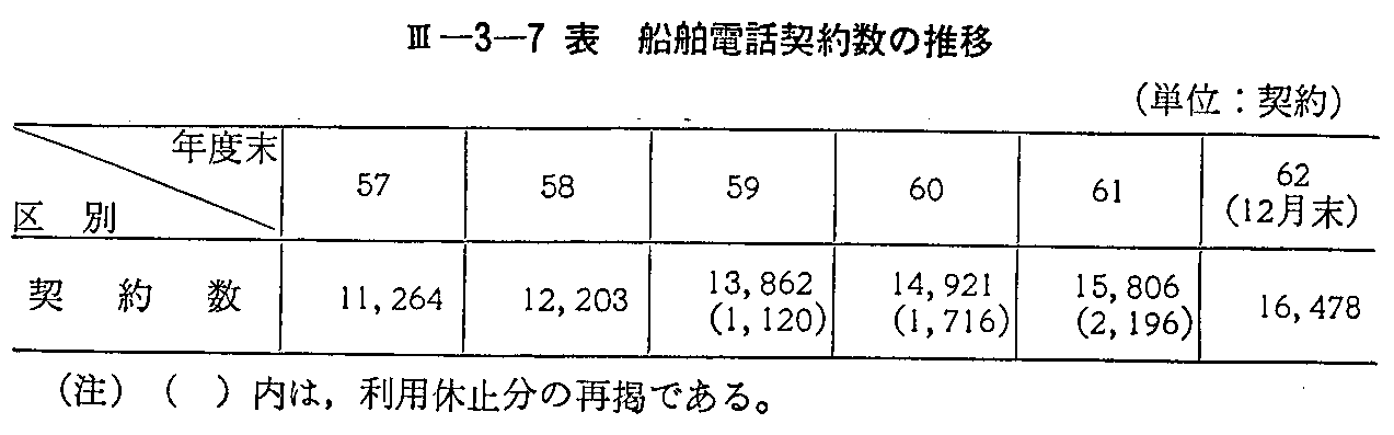 <3>-3-7表 船舶電話契約数の推移