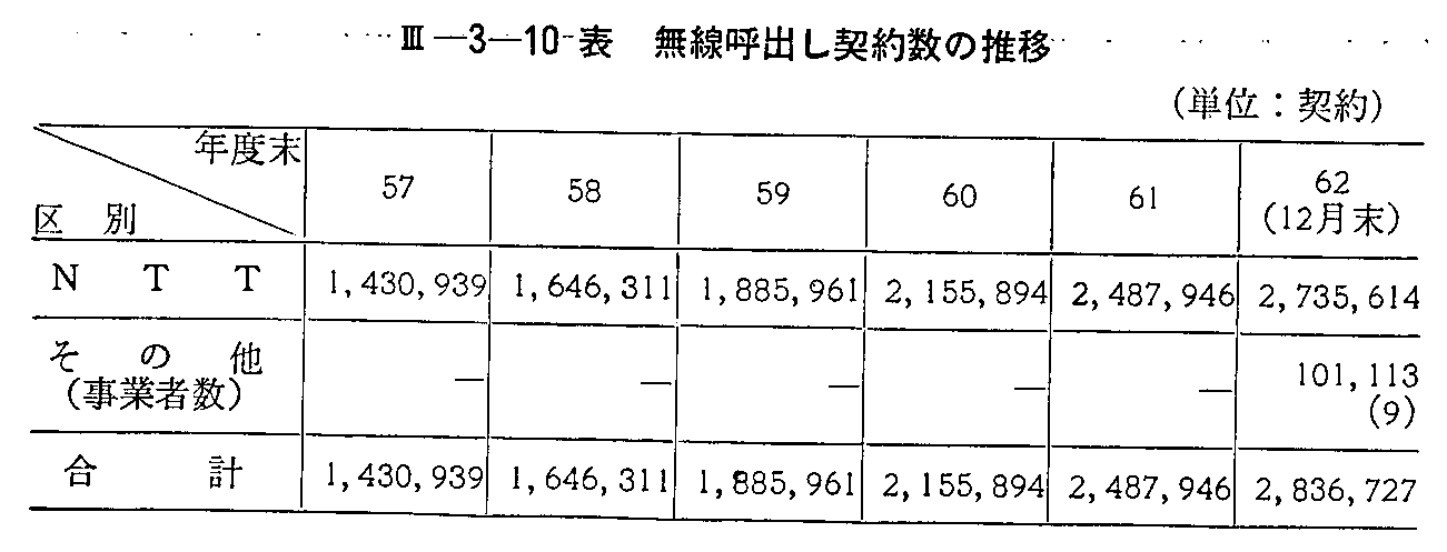 <3>-3-10表 無線呼出し契約数の推移