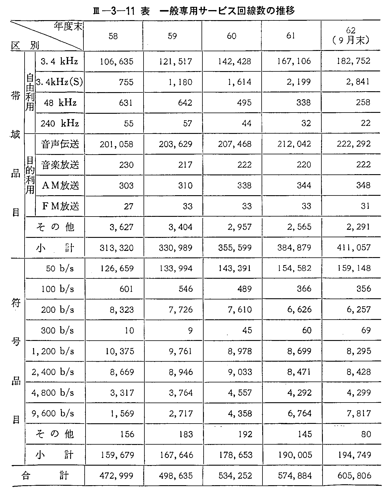<3>-3-11表 一般専用サービス回線の推移